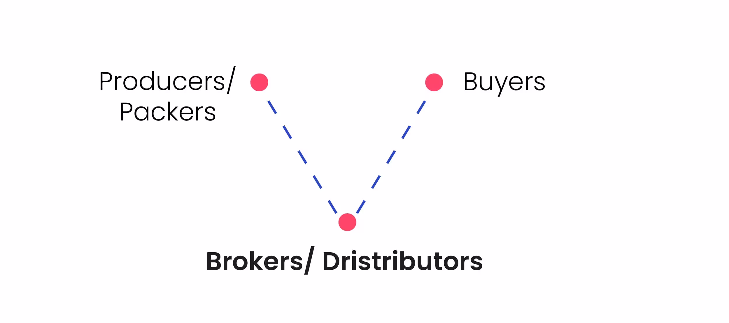 Brokers / Distributors